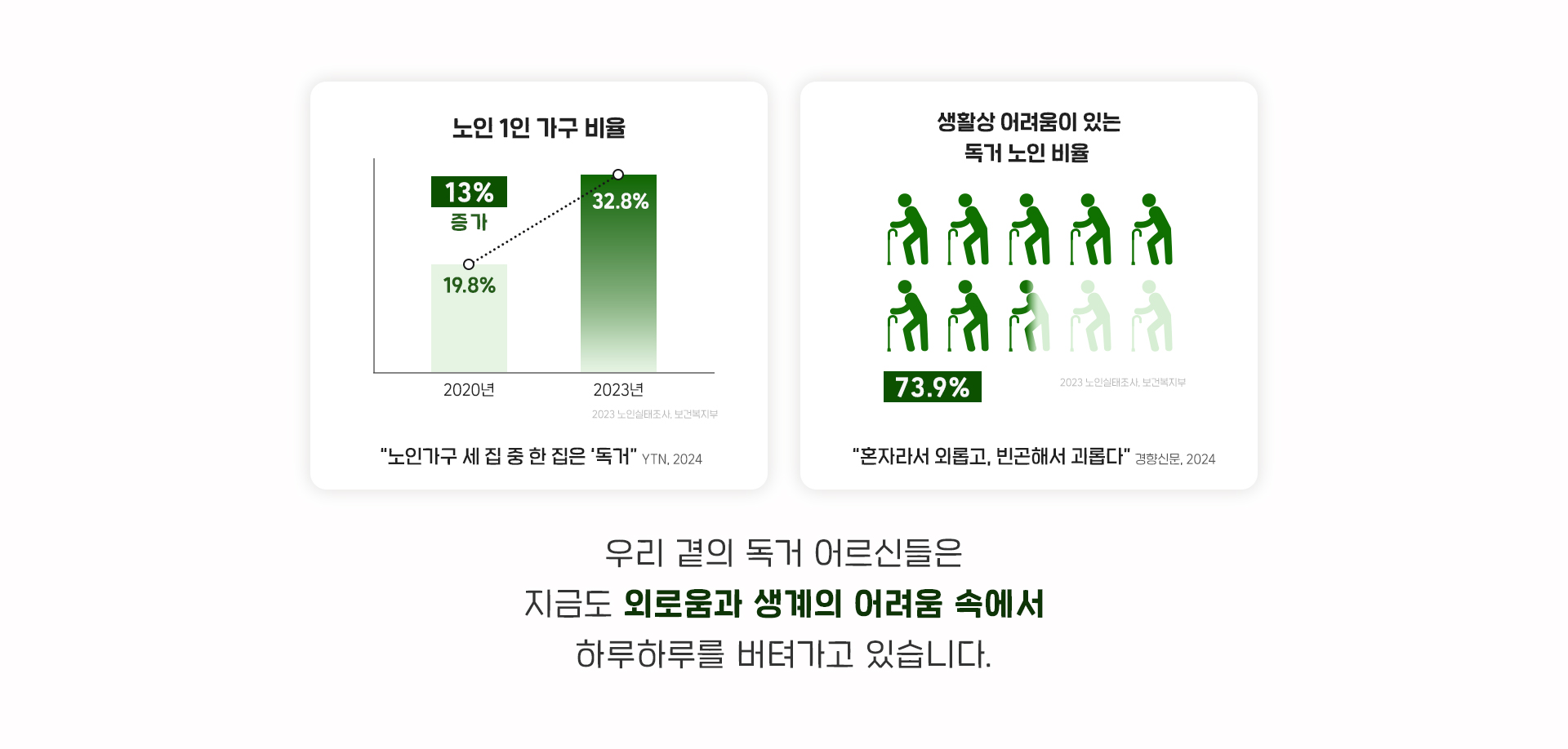 우리 곁의 독거 어르신들은 지금도 외로움과 생계의 어려움 속에서 하루하루를 버텨가고 있습니다.